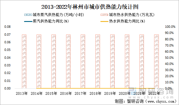 2013-2022年林州市城市供热能力统计图