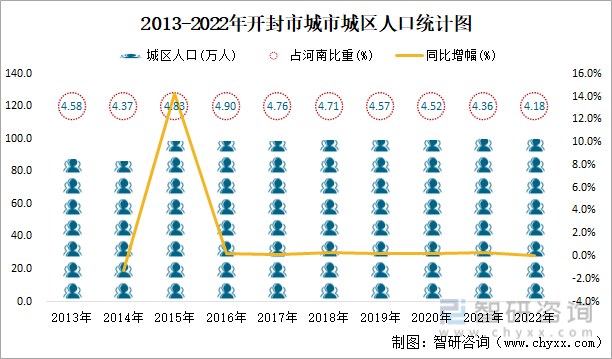 2013-2022年开封市城市城区人口统计图