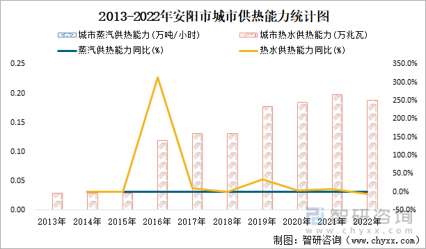 2013-2022年安阳市城市供热能力统计图