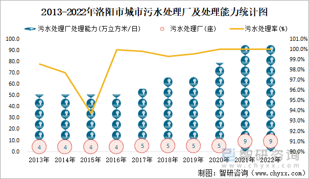 2013-2022年洛阳市城市污水处理厂及处理能力统计图
