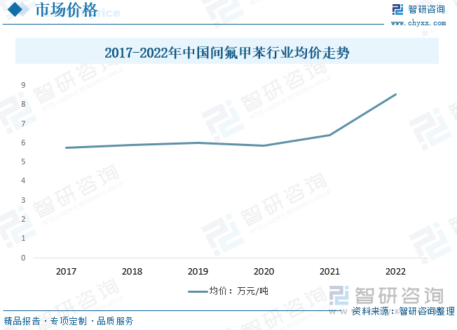 一方面，新冠对整个精细化工行业日常生产经营造成影响，另一方面下游医药、农药行业的快速发展，使得间氟甲苯市场供不应求。近年来主要生产原料氟化氢、间甲苯胺等价格的上涨，也在一定程度拉动了间氟甲苯产品市场价格的增长。数据显示，2022年中国间氟甲苯行业均价为8.55万元/吨。