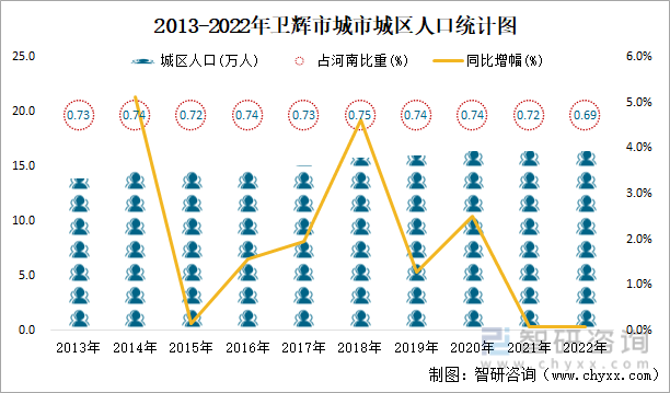 2013-2022年卫辉市城市城区人口统计图
