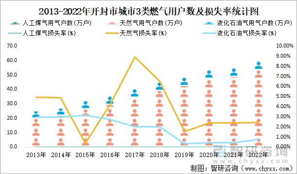 2013-2022年开封市城市3类燃气用户数及损失率统计图