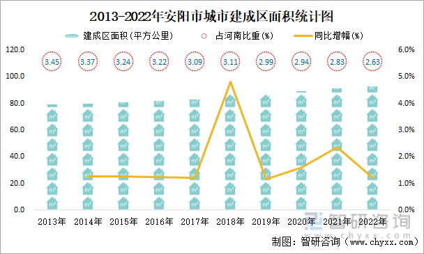 2013-2022年安阳市城市建成区面积统计图