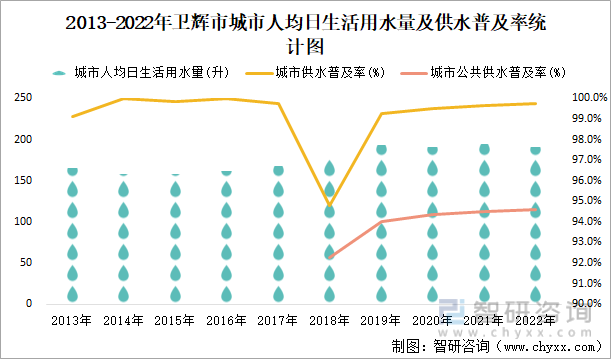 2013-2022年卫辉市城市人均日生活用水量及供水普及率统计图
