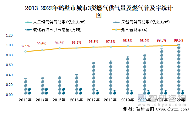 2013-2022年鹤壁市城市3类燃气供气量及燃气普及率统计图