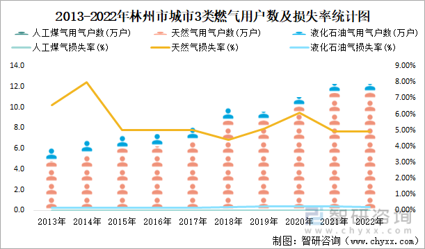 2013-2022年林州市城市3类燃气用户数及损失率统计图