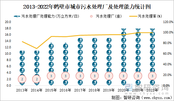 2013-2022年鹤壁市城市污水处理厂及处理能力统计图