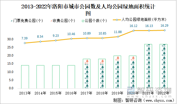 2013-2022年洛阳市城市公园数及人均公园绿地面积统计图