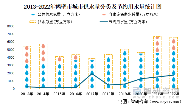 2013-2022年鹤壁市城市供水量分类及节约用水量统计图