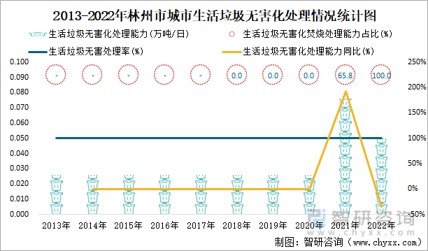 2013-2022年林州市城市生活垃圾无害化处理情况统计图
