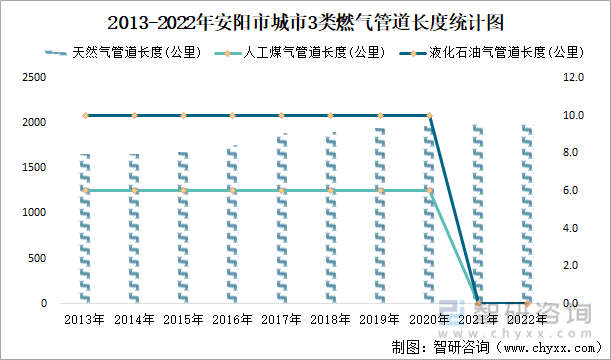 2013-2022年安阳市城市3类燃气管道长度统计图