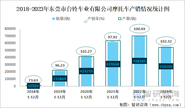 2018-2023年东莞市台铃车业有限公司摩托车产销情况统计图