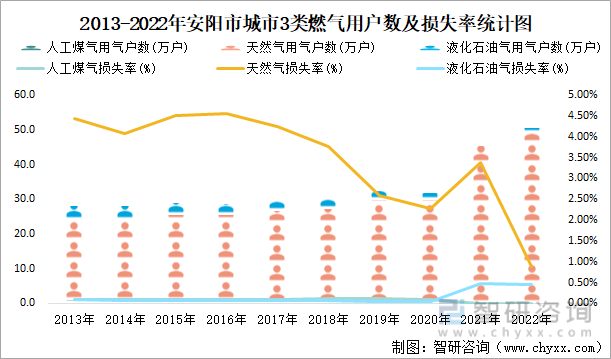 2013-2022年安阳市城市3类燃气用户数及损失率统计图