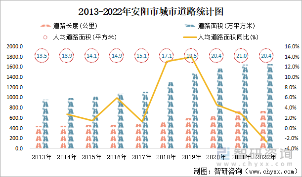 2013-2022年安阳市城市道路统计图