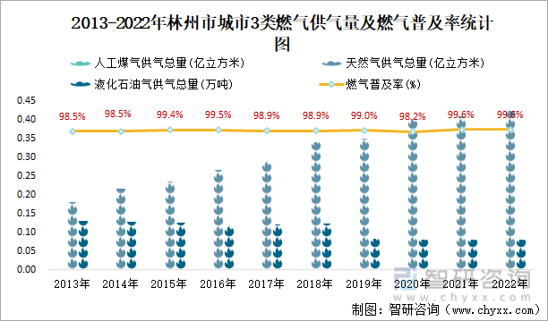 2013-2022年林州市城市3类燃气供气量及燃气普及率统计图