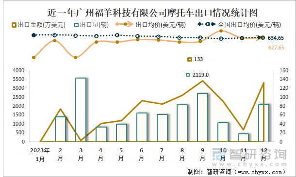 近一年广州福羊科技有限公司摩托车出口情况统计图