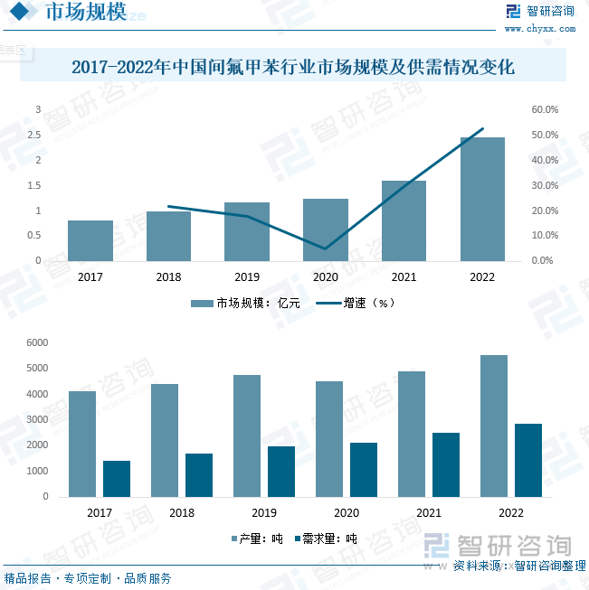 间氟甲苯广泛应用于农药、医药、精细化工等领域。国内自20世纪90年代初开始进行间氟甲苯产品的工业化生产。2022年我国间氟甲苯市场规模达到了2.46亿元，同比2021年的1.61亿元增长了52.8%。间氟甲苯是一种重要的有机化工原料，由于其分子结构中含有氟原子，因此具有许多特殊的性能，广泛应用于医药，农药等领域。近年来，随着下游行业的发展，我国间氟甲苯产量及需求量整体呈现上升态势，2022年中国间氟甲苯行业产量约为5548吨，需求量为2875吨。