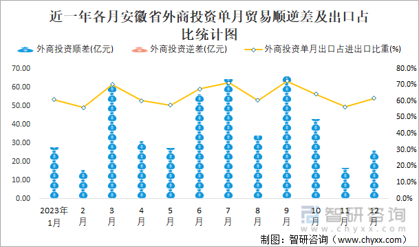 近一年各月安徽省外商投资单月贸易顺逆差及出口占比统计图