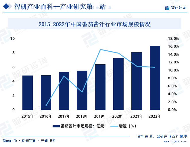 2015-2022年中国番茄酱汁行业市场规模情况