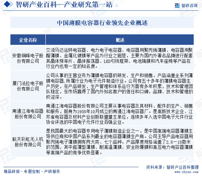 中国薄膜电容器行业领先企业概述