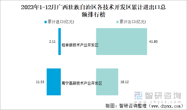 2023年1-12月广西壮族自治区各技术开发区累计进出口总额排行榜