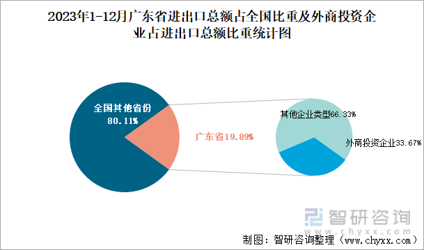 2023年1-12月广东省进出口总额占全国比重及外商投资企业占进出口总额比重统计图