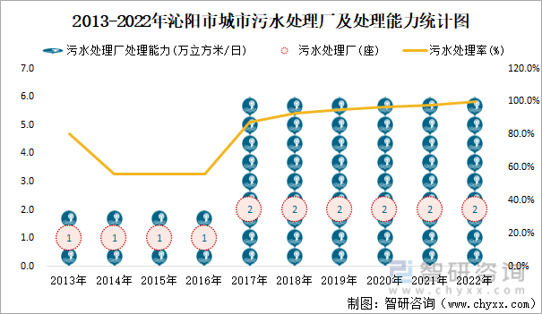 2013-2022年沁阳市城市污水处理厂及处理能力统计图