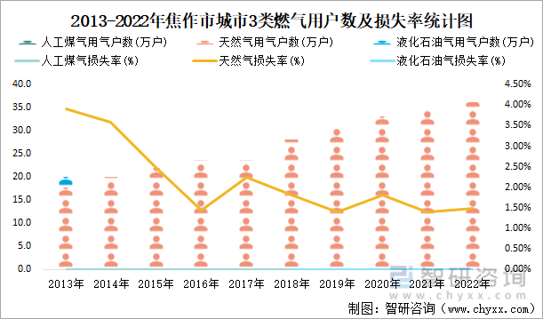 2013-2022年焦作市城市3类燃气用户数及损失率统计图