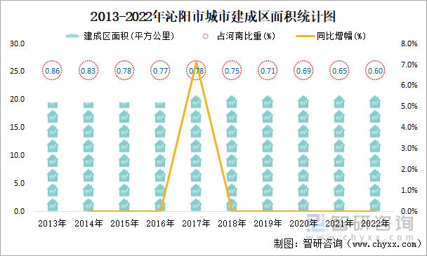 2013-2022年沁阳市城市建成区面积统计图