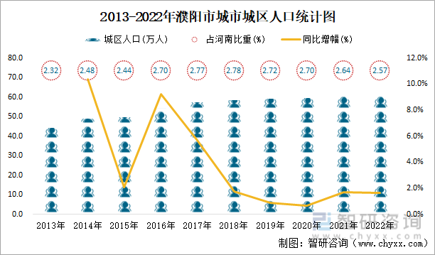 2013-2022年濮阳市城市城区人口统计图