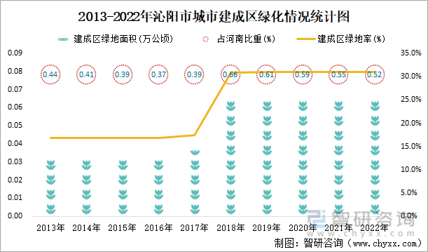 2013-2022年沁阳市城市建成区绿化情况统计图