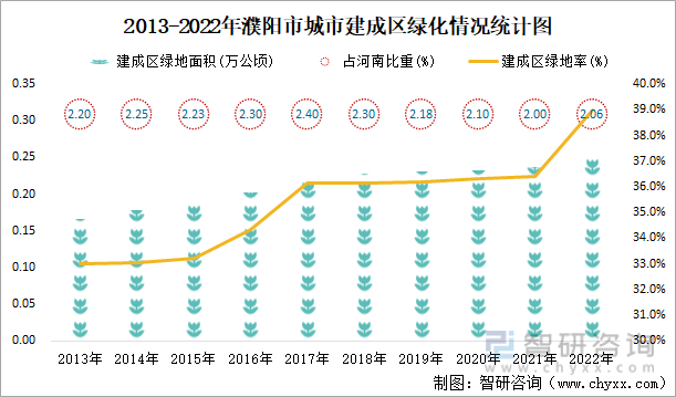 2013-2022年濮阳市城市建成区绿化情况统计图