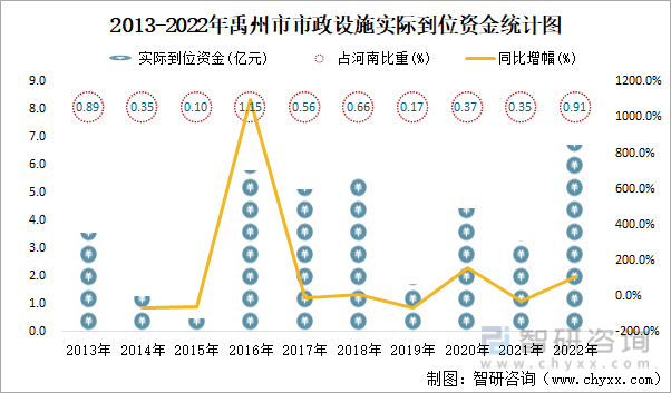 2013-2022年禹州市市政设施实际到位资金统计图