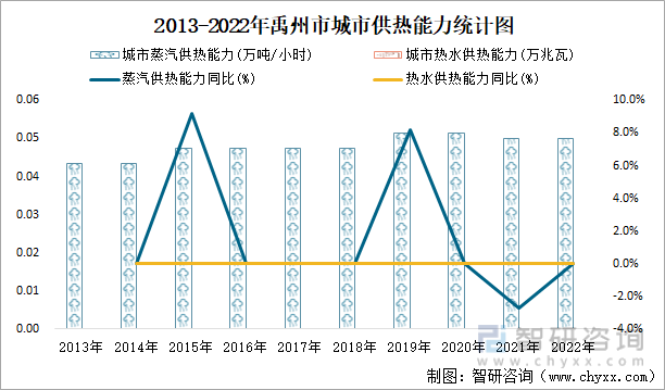 2013-2022年禹州市城市供热能力统计图