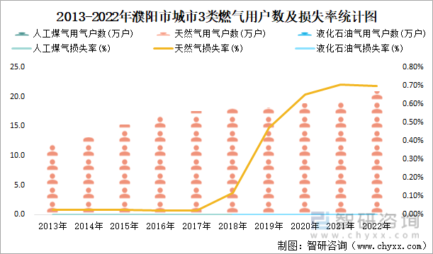 2013-2022年濮阳市城市3类燃气用户数及损失率统计图