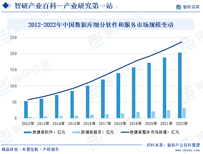 2012-2022年中国数据库细分软件和服务市场规模变动