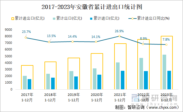 2017-2023年安徽省累计进出口统计图