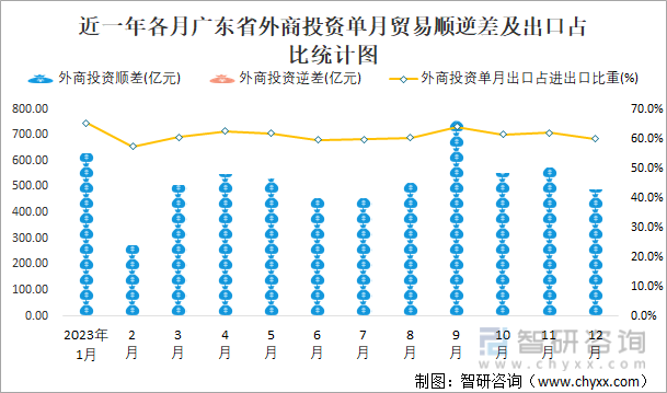 近一年各月广东省外商投资单月贸易顺逆差及出口占比统计图