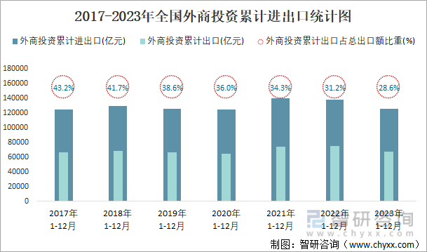 2017-2023年全国外商投资累计进出口统计图
