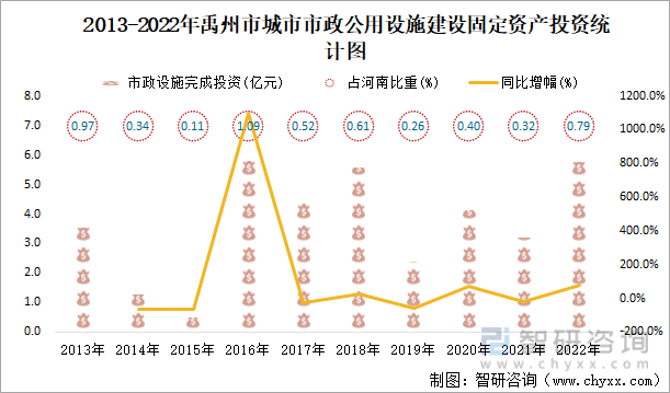 2013-2022年禹州市城市市政公用设施建设固定资产投资统计图