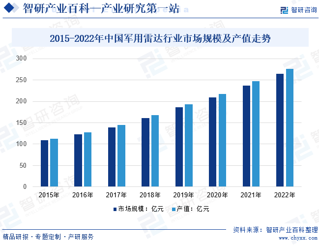2015-2022年中国军用雷达行业市场规模及产值走势