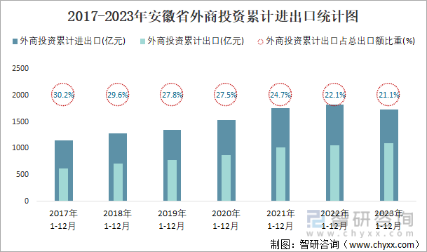 2017-2023年安徽省外商投资累计进出口统计图
