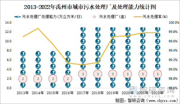 2013-2022年禹州市城市污水处理厂及处理能力统计图