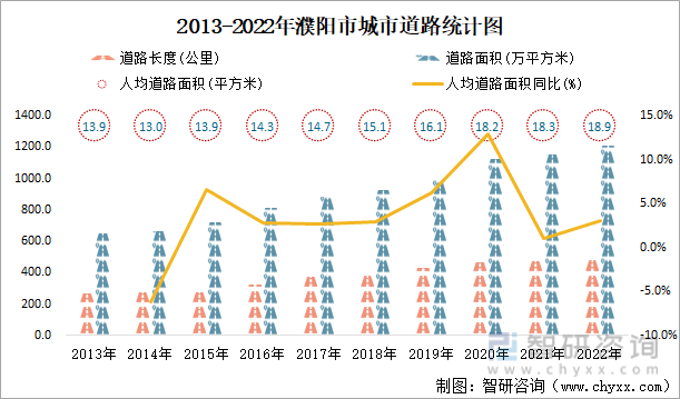 2013-2022年濮阳市城市道路统计图