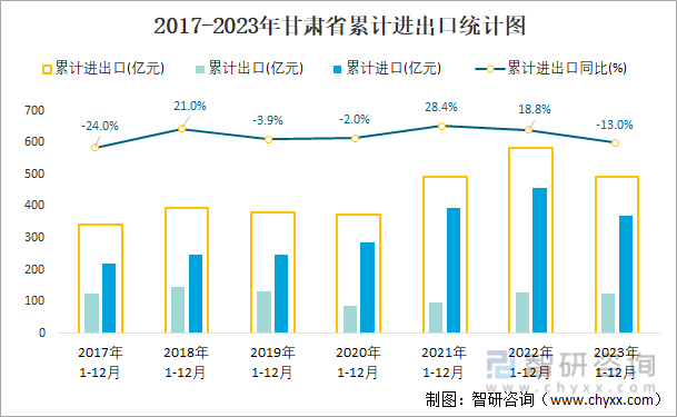 2017-2023年甘肃省累计进出口统计图