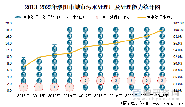 2013-2022年濮阳市城市污水处理厂及处理能力统计图