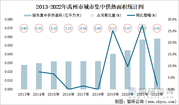 2013-2022年禹州市城市集中供热面积统计图