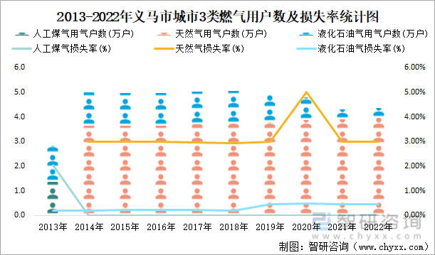 2013-2022年义马市城市3类燃气用户数及损失率统计图