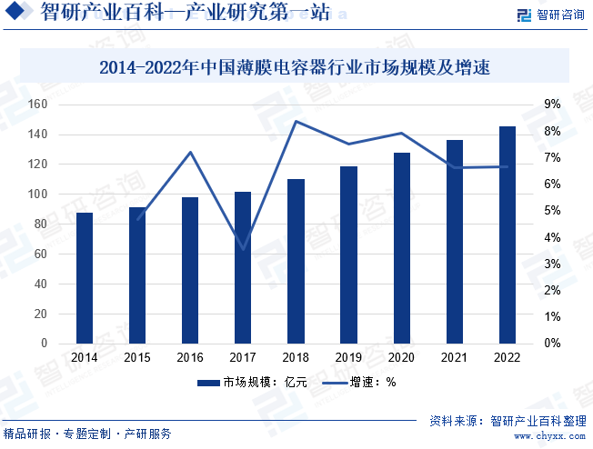 2014-2022年中国薄膜电容器行业市场规模及增速